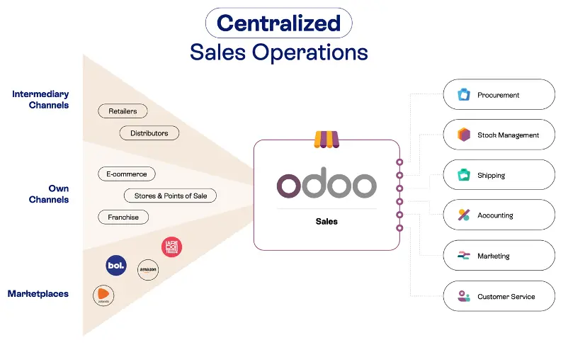 Diagram of a unified retail system integrating ERP, POS, stock, and e-commerce.